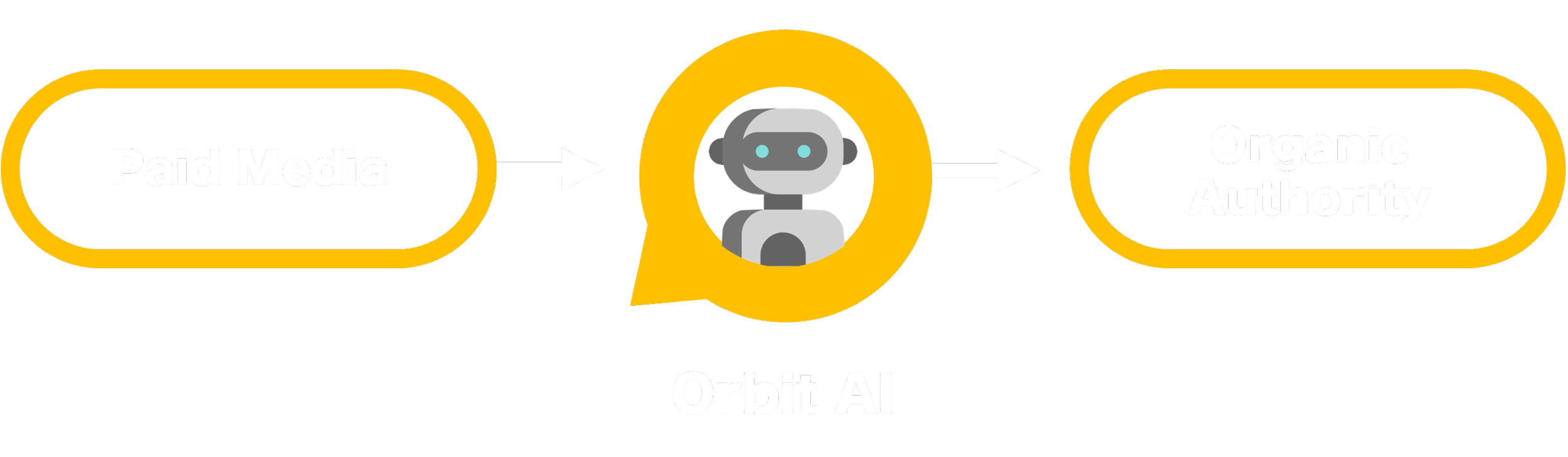 Diagrama com caixas, setas e um robô, mostrando o fluxo de mídia paga para autoridade orgânica usando Orbit AI.