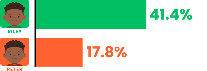 bar chart
