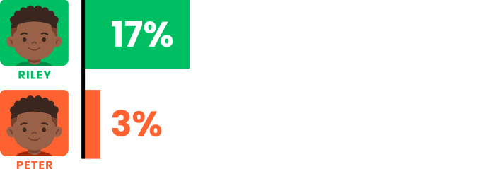pie chart depicting gifted percentages