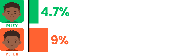 bar chart comparing provisional certificates