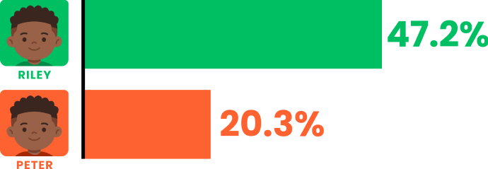 bar chart