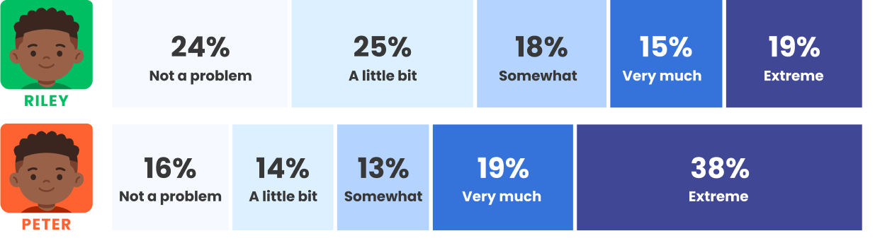 chart depicting self-reported bullying