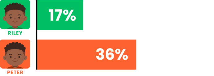 pie chart comparing EIP percentages