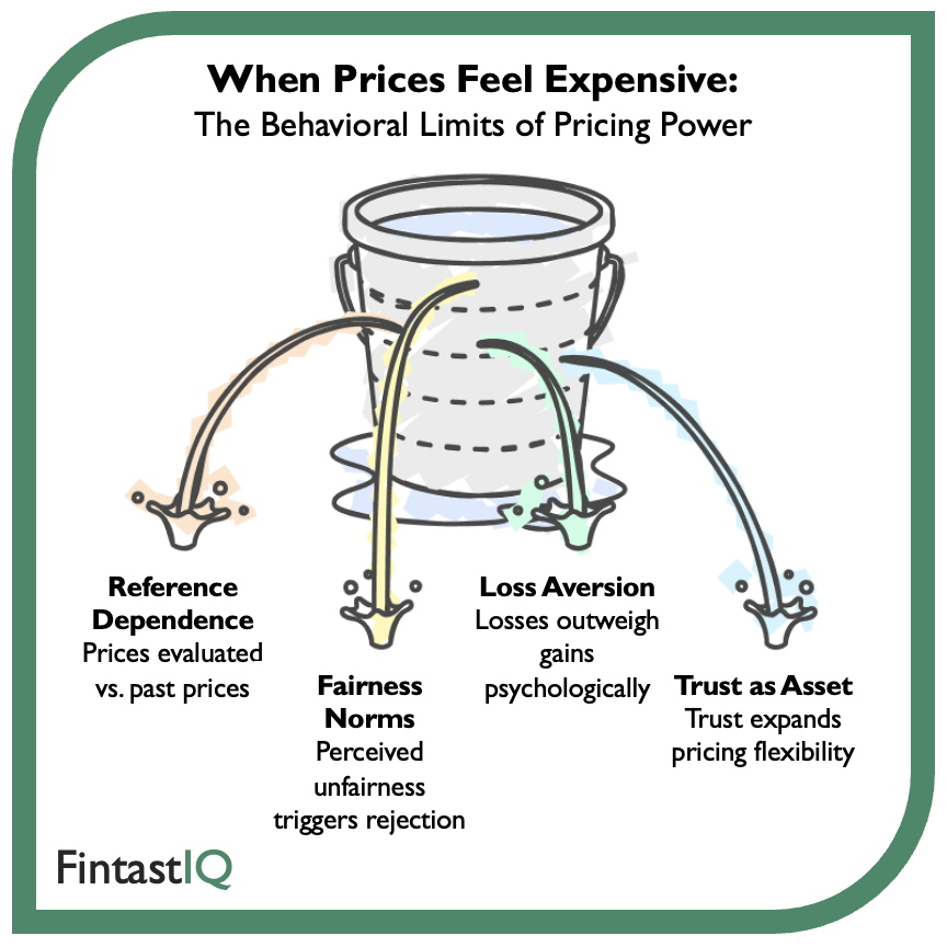 When Prices Feel Expensive: The Behavioral Limits of Pricing Power