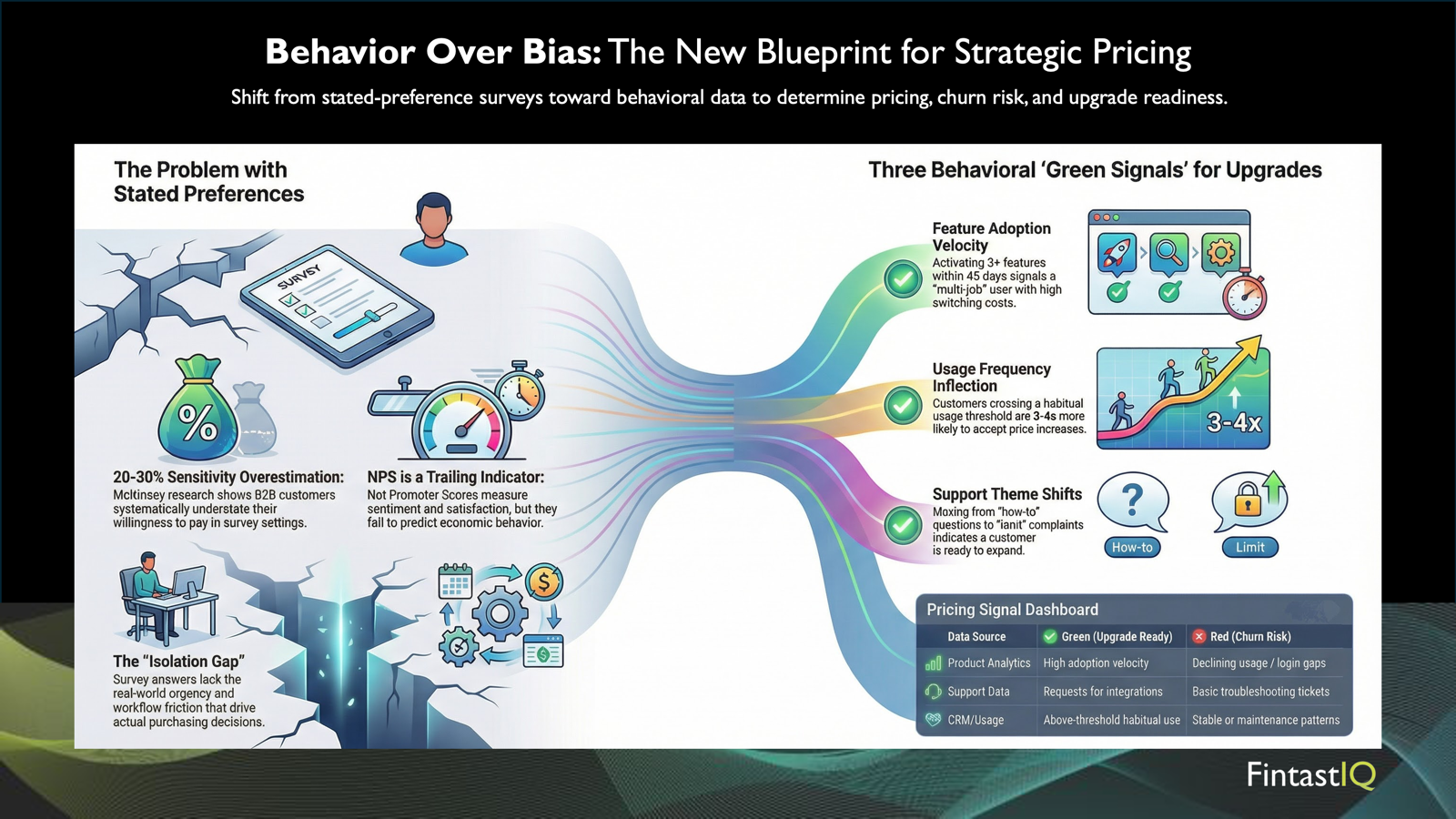 Behavioral Signals That Predict Willingness to Pay