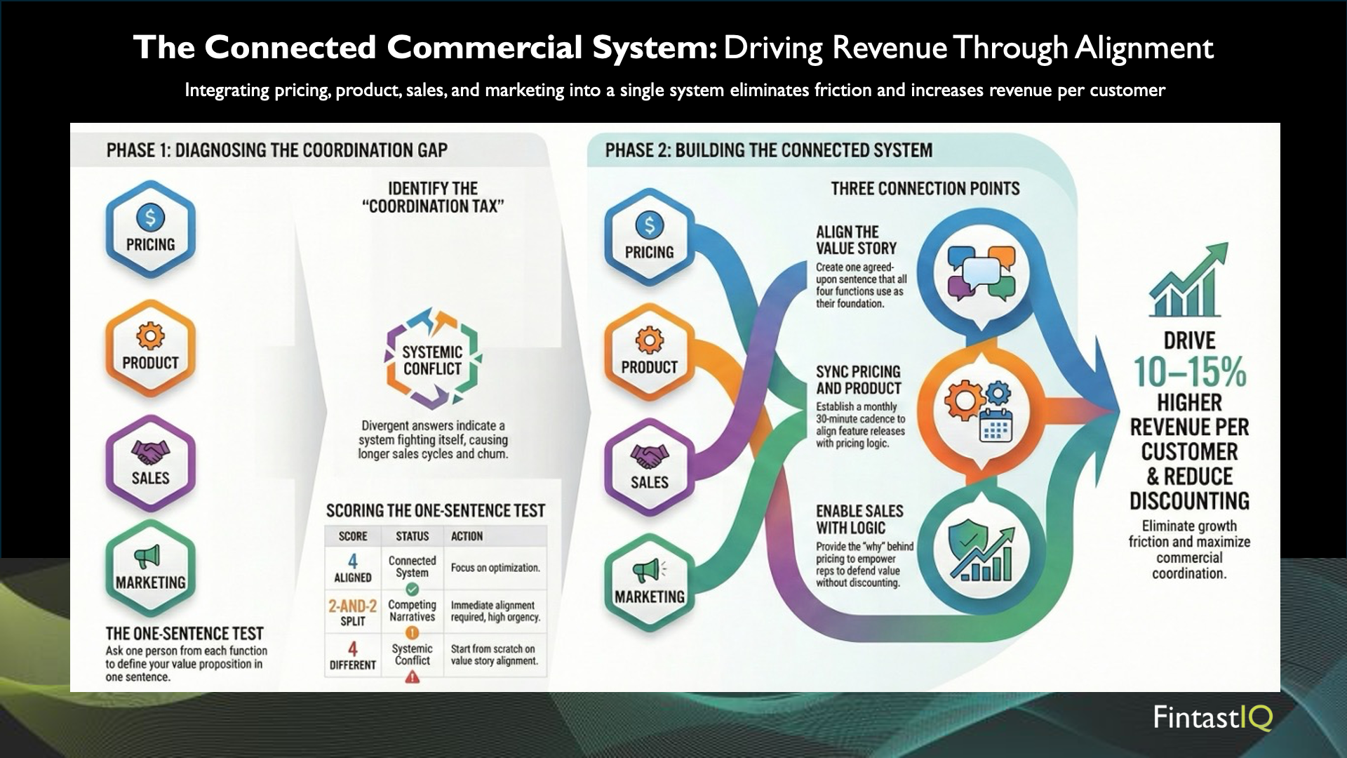 The Connected Commercial System: Why Pricing, Product, Sales, and Marketing Should Operate as One