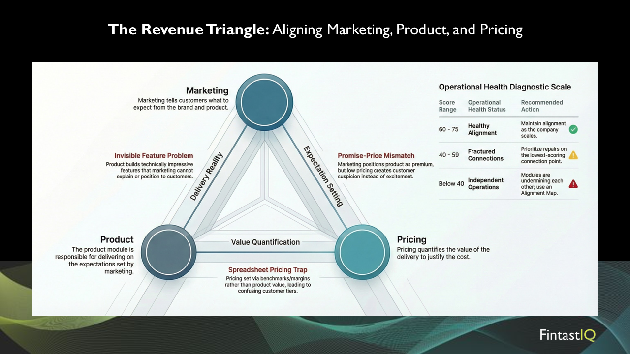 The Revenue Triangle: Why Pricing, Marketing, and Product Must Operate as One System