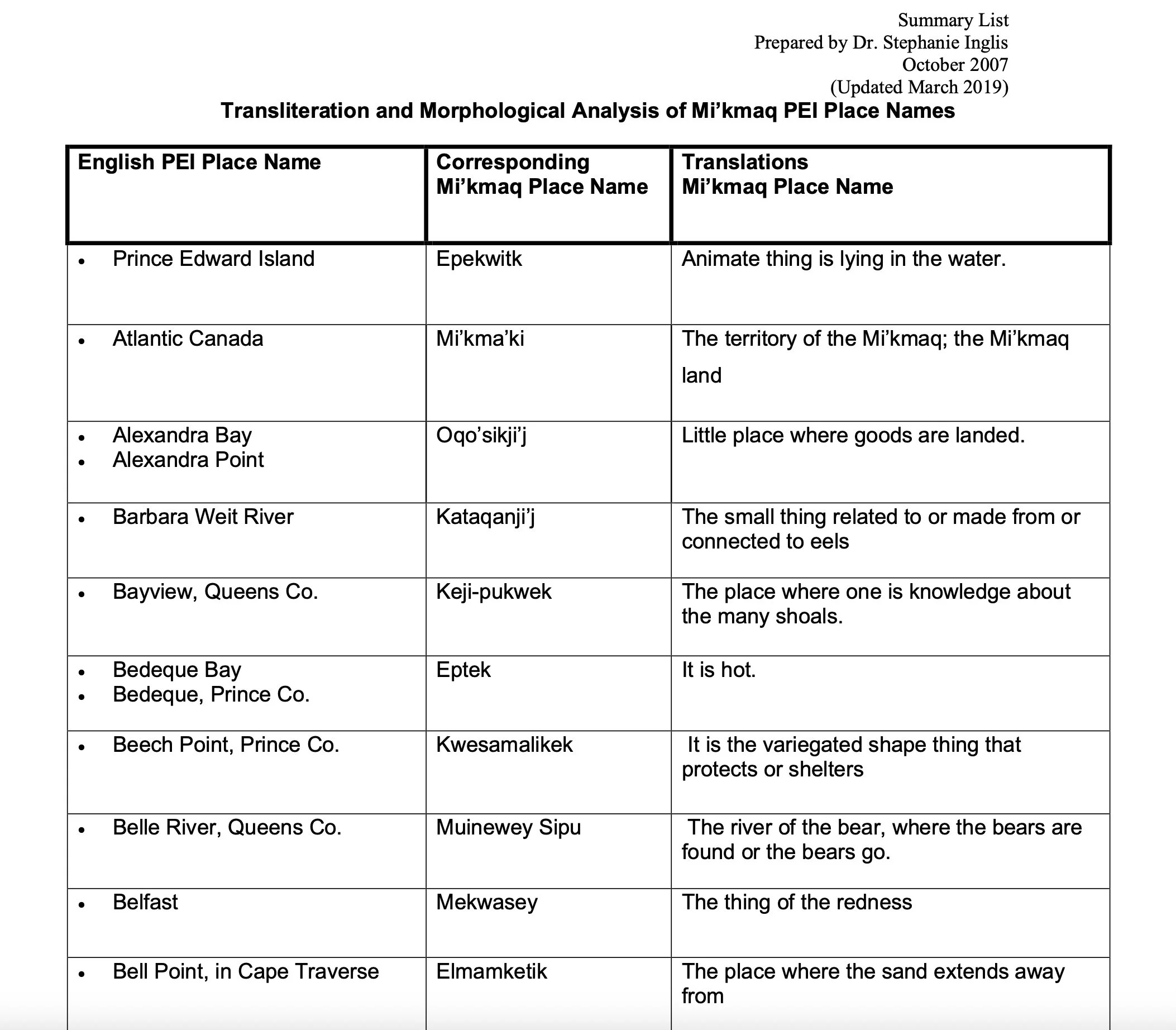 Table of a summary list titled "Transliteration and Morphological Analysis of Mi'kmaq PEI Place Names," prepared by Dr. Stephanie Inglis and updated March 2019.