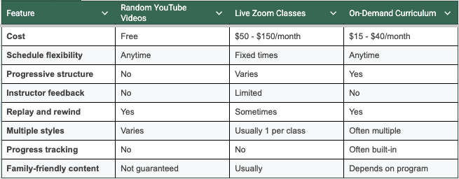 Chart comparing online dance class options