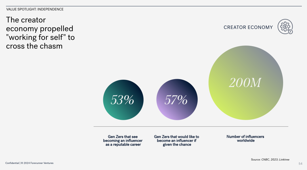 200m influencers worldwide: https://www.forerunnerventures.com/consumer-report