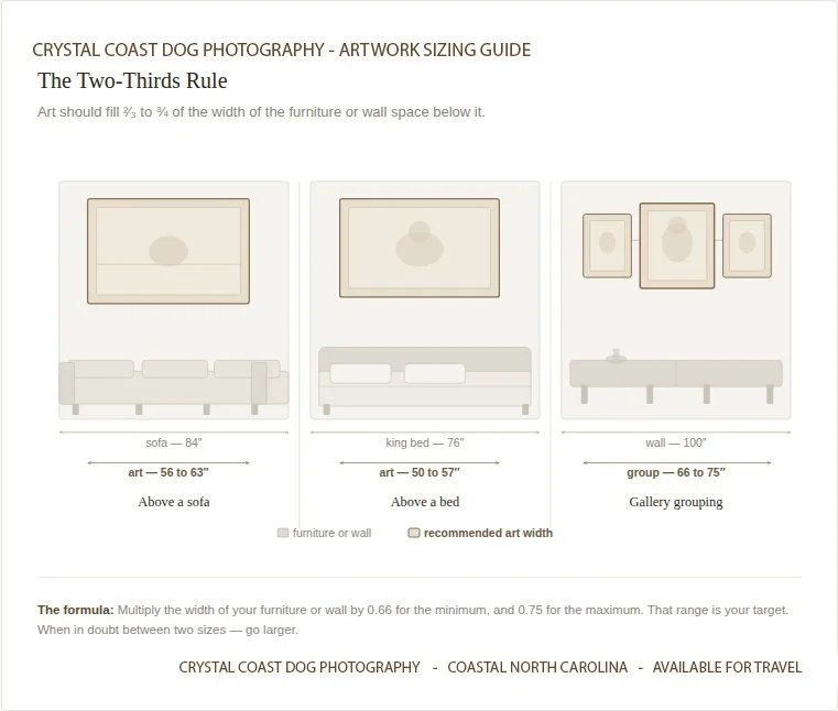 A diagram showing three examples of the two-thirds wall art sizing rule: a large horizontal portrait above an 84-inch sofa, a horizontal portrait above a king bed, and a three-piece gallery grouping on a 100-inch wall.