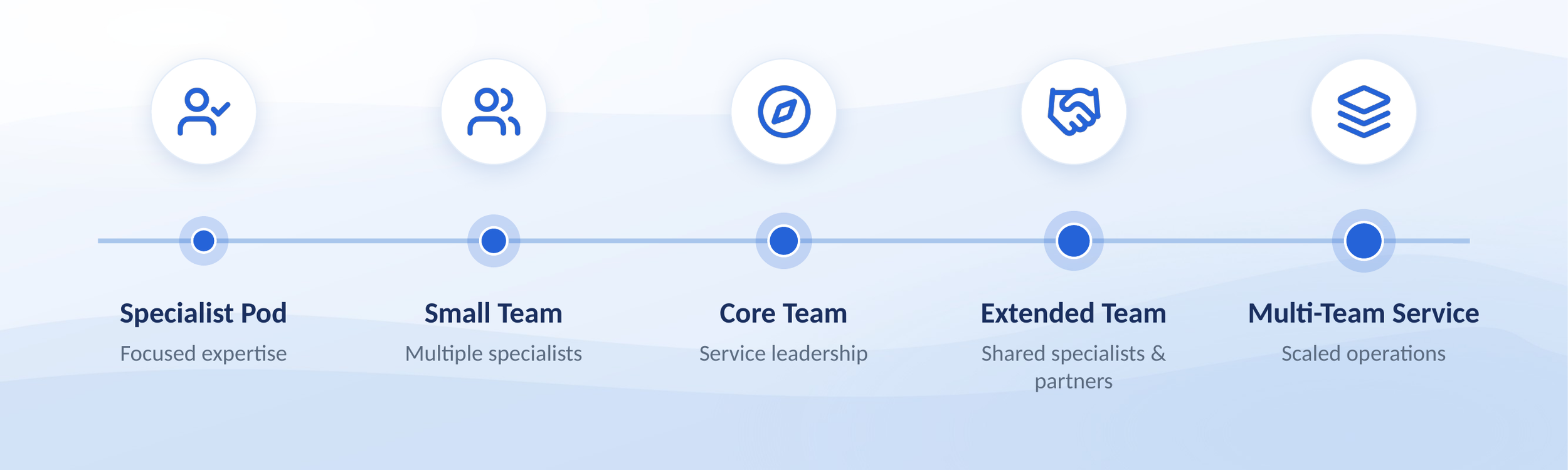 CTOC MS Scaling