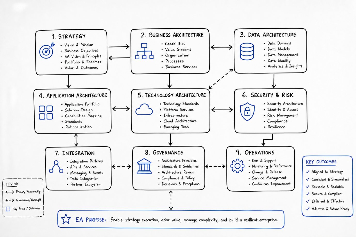 Enterprise Architecture Map.