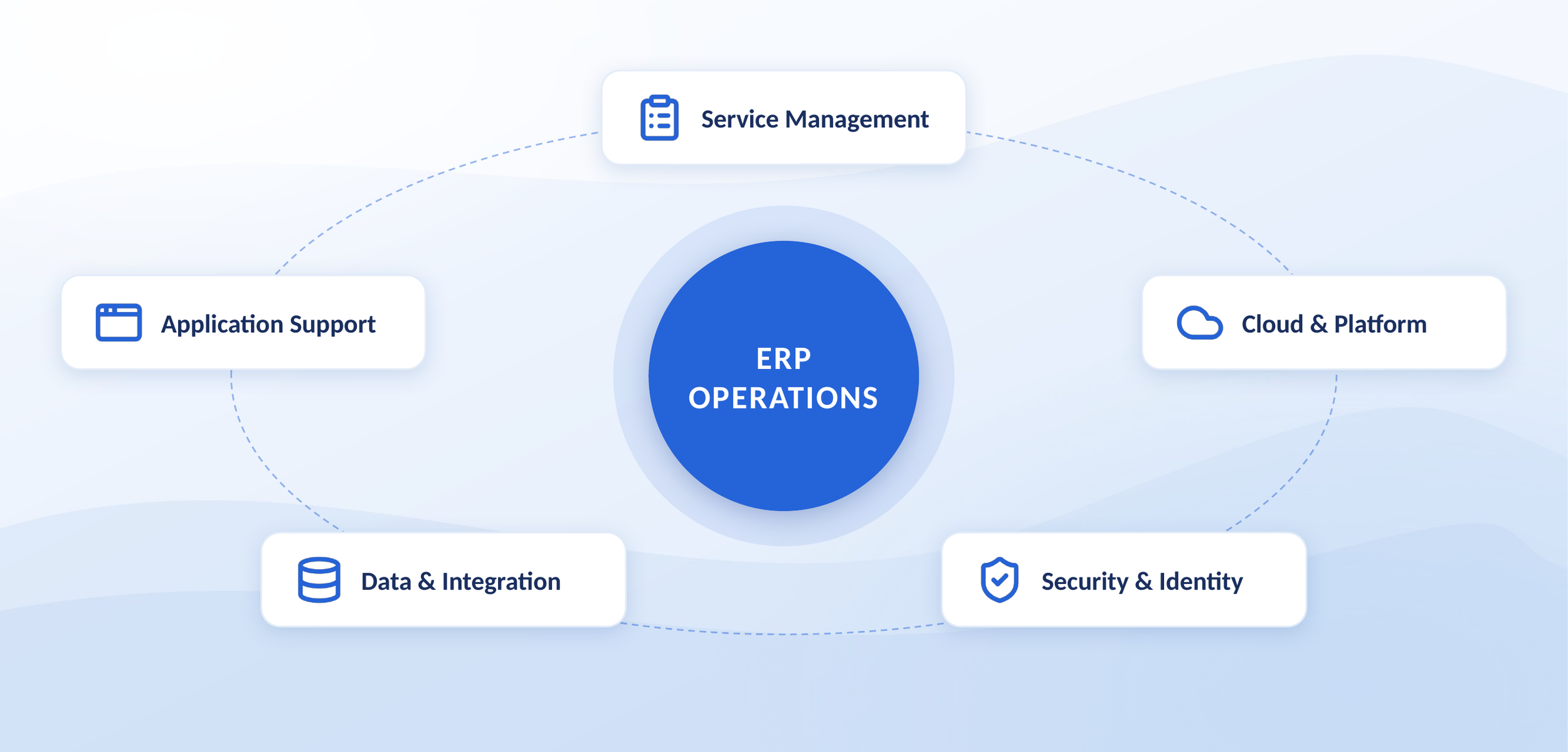 CTOC ERP Operations