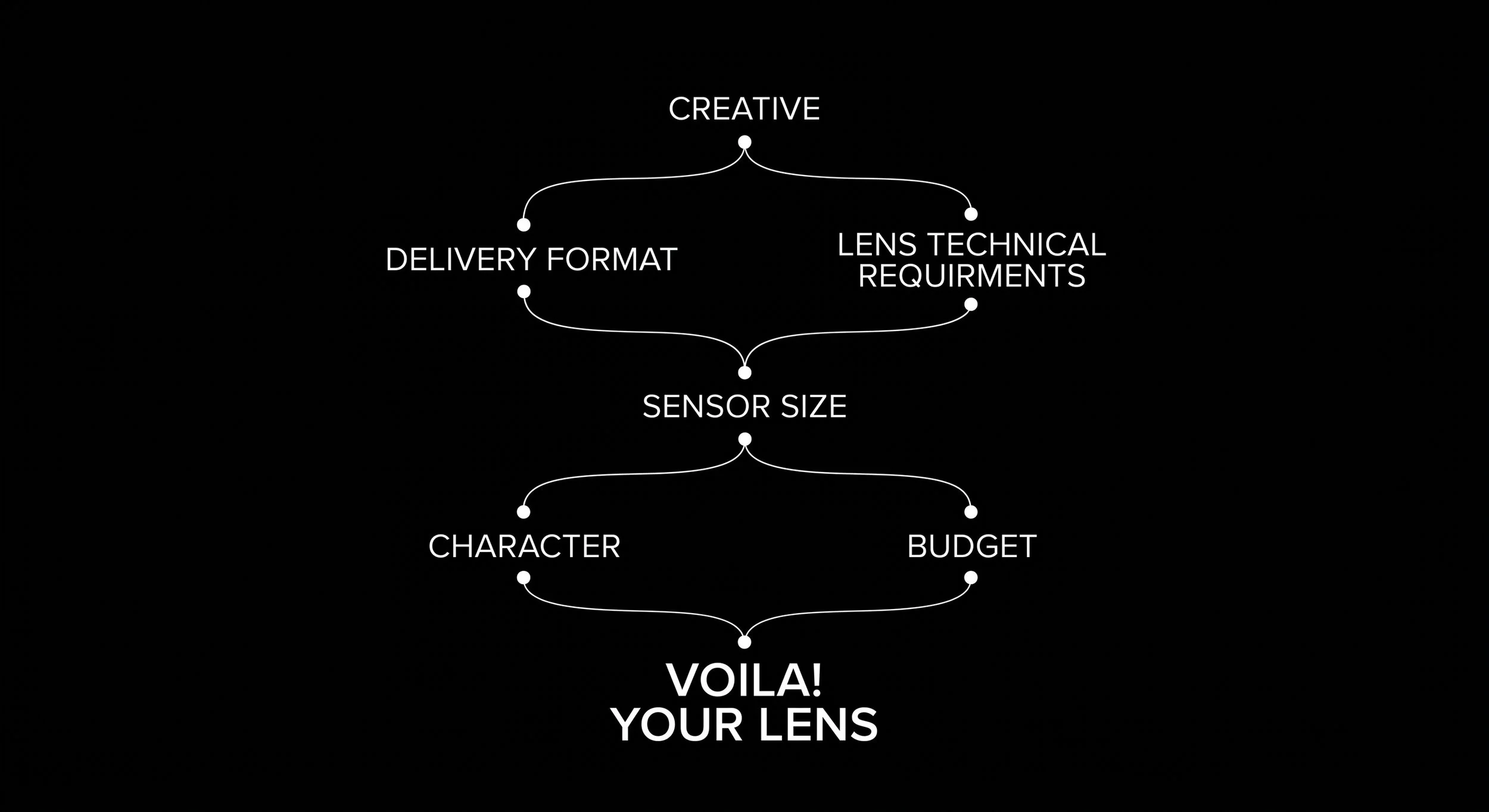 Choosing Lensing for Your Next Project: The Shine Cine Lens Decision Tree