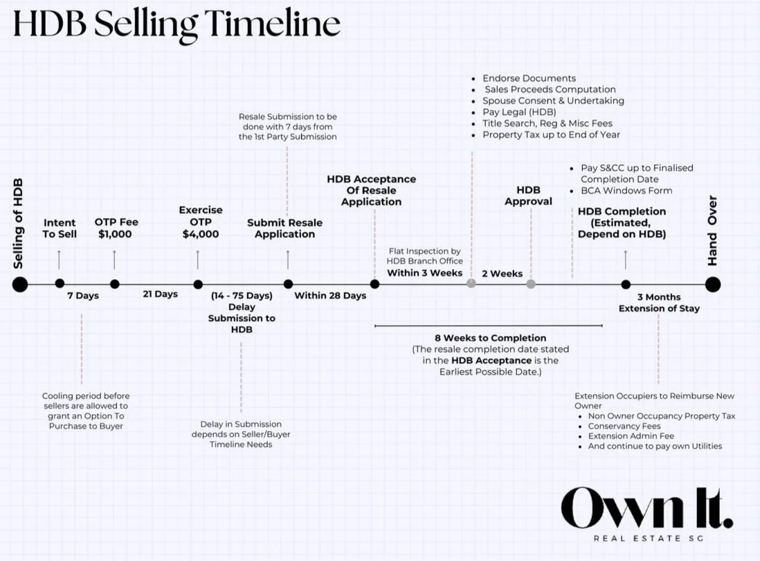 Own-It-Real-Estate-Singapore-Selling-Timeline