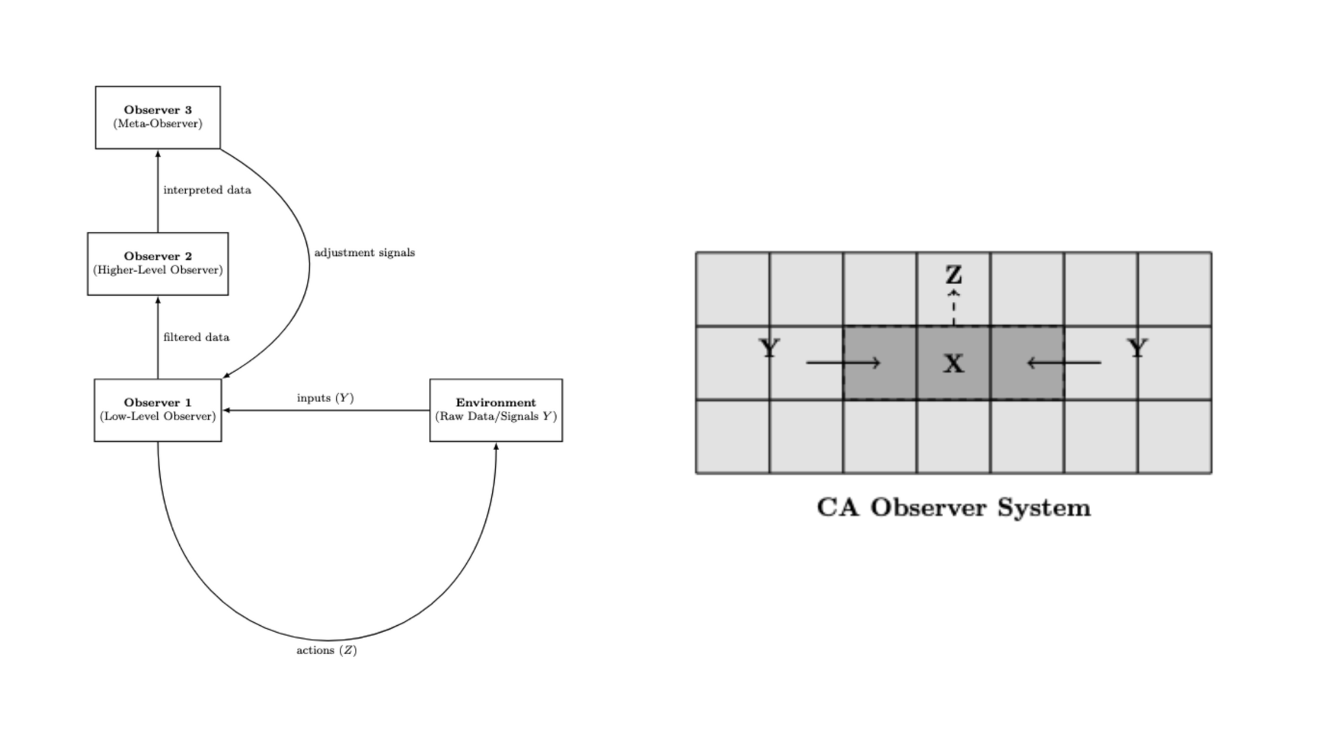 Towards a Generalized Theory of Observers — Wolfram Institute