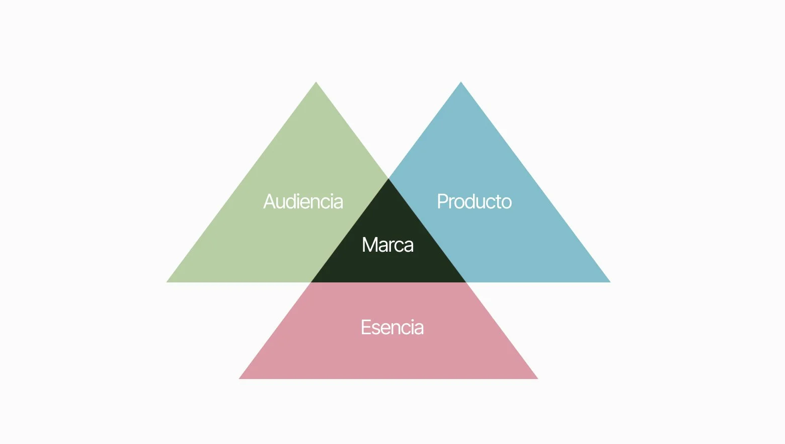Diagrama branding agencia abstract