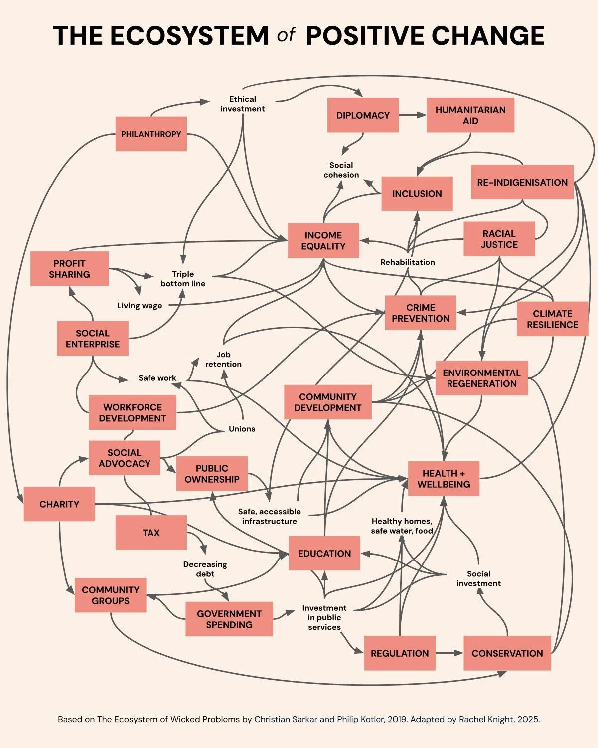 EcosystemofPositiveChange_RKD.jpg