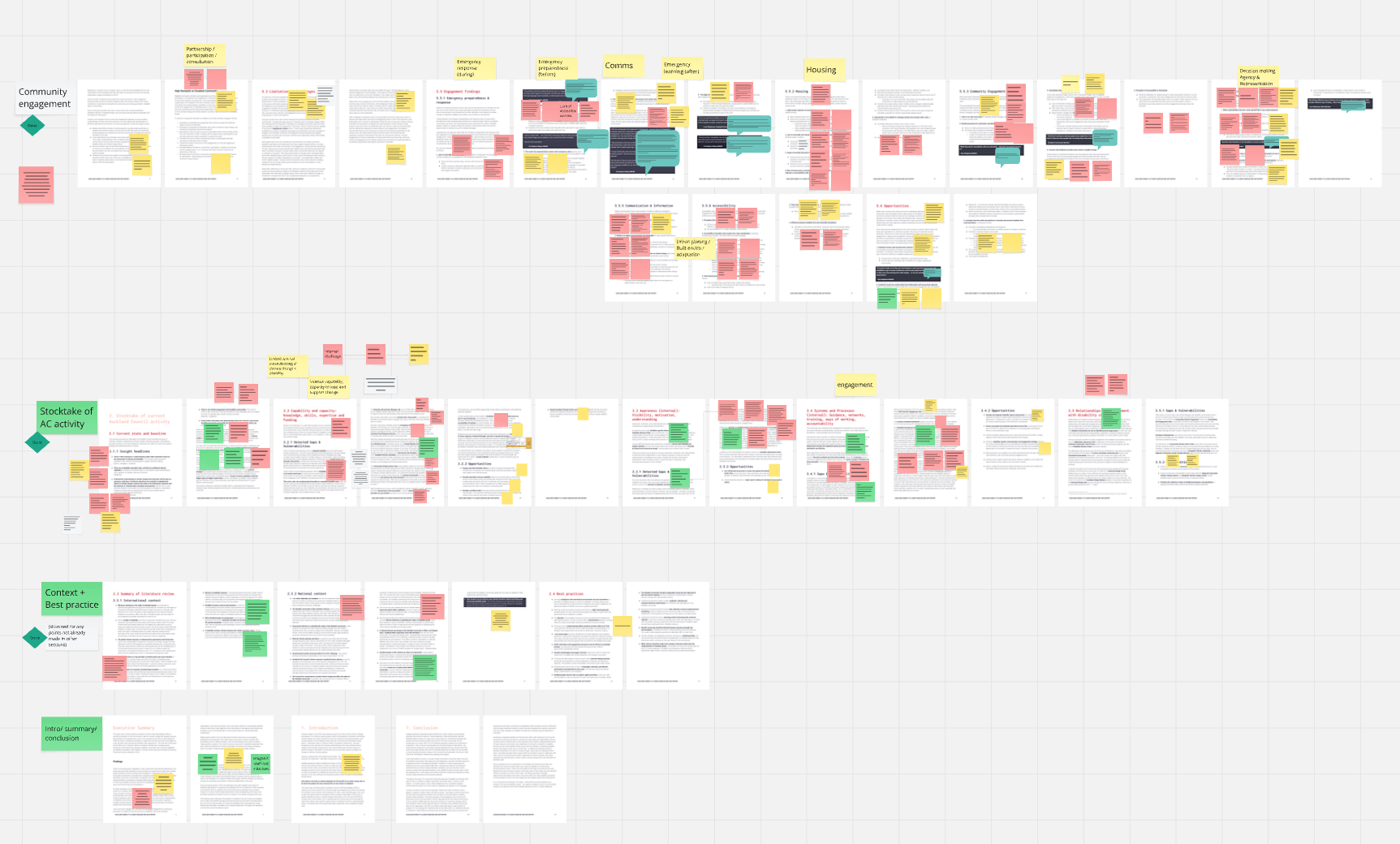 Work in progress Miro board showing pages of a report and different coloured post-it notes