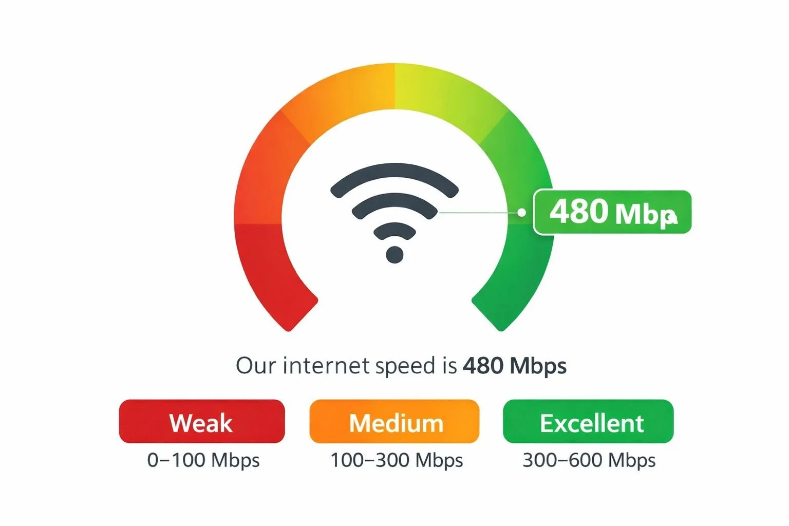 A speed test graphic showing a Wi-Fi signal icon and a green speed of 480 Mbps. The speed is categorized as Excellent, with a color-coded scale ranging from Weak (red, 0-100 Mbps), Medium (orange, 100-300 Mbps), to Excellent (green, 300-600 Mbps). Below, text states: 'Our internet speed is 480 Mbps'.