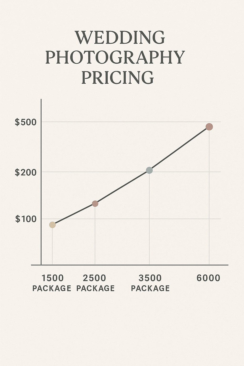 Chart showing typical wedding photography prices by package