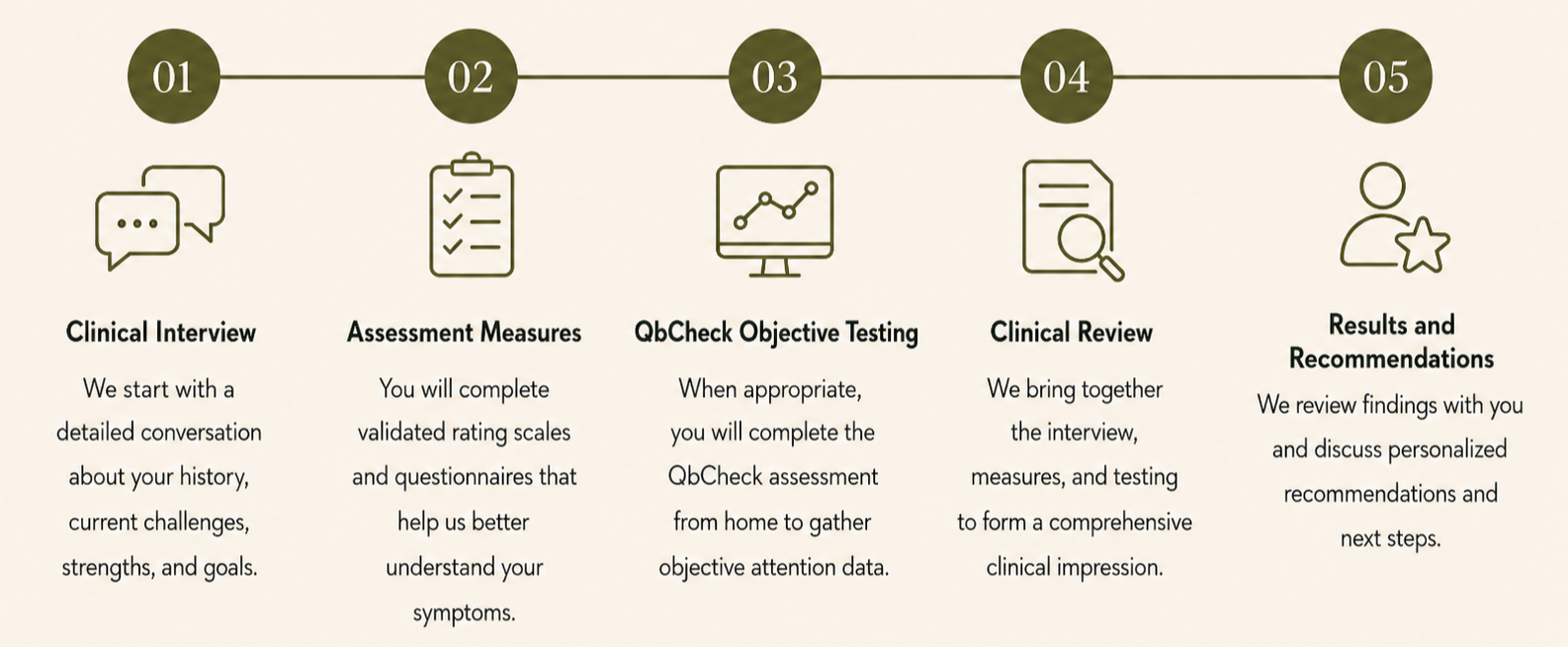 A five-step process flowchart with icons and descriptions: 1. Clinical Interview with speech bubbles icon, describing establishing a detailed conversation about health history, challenges, strengths, and goals. 2. Assessment Measures with checklist icon, about completing validated rating scales and questionnaires. 3. QbCheck Objective Testing with a graph icon, completing assessments from home to gather objective data. 4. Clinical Review with a magnifying glass over a document, bringing together interview information and testing results to form a clinical impression. 5. Results and Recommendations with a person icon and star, reviewing findings, discussing personalized recommendations, and planning next steps.