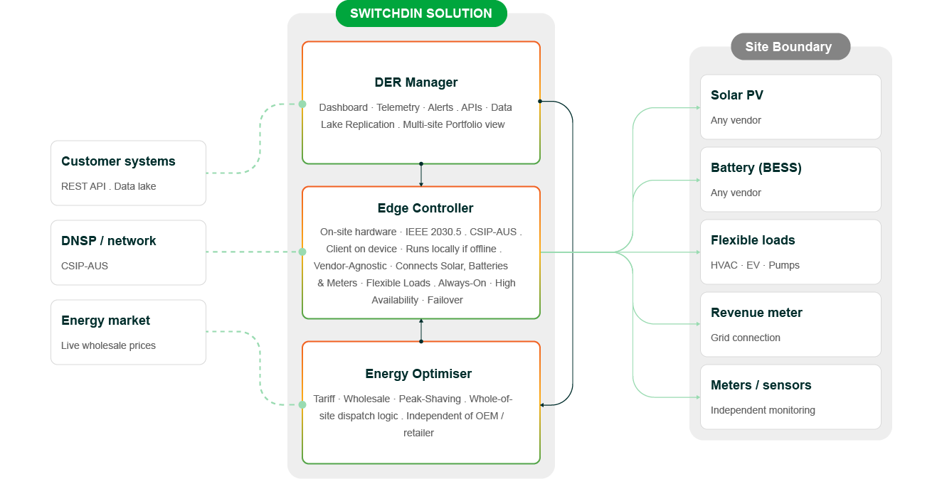 Energy management platform diagram