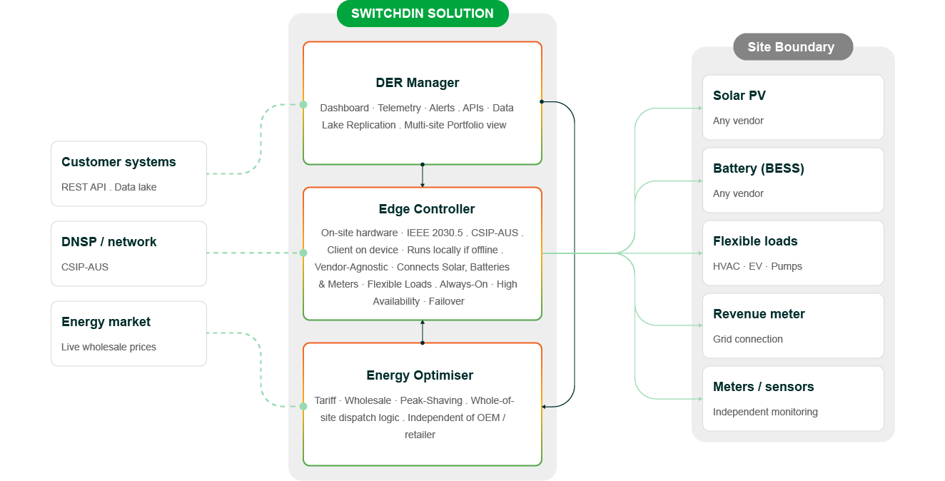 Energy Management Solution | Connect, Control & Coordinate DER at scale ...