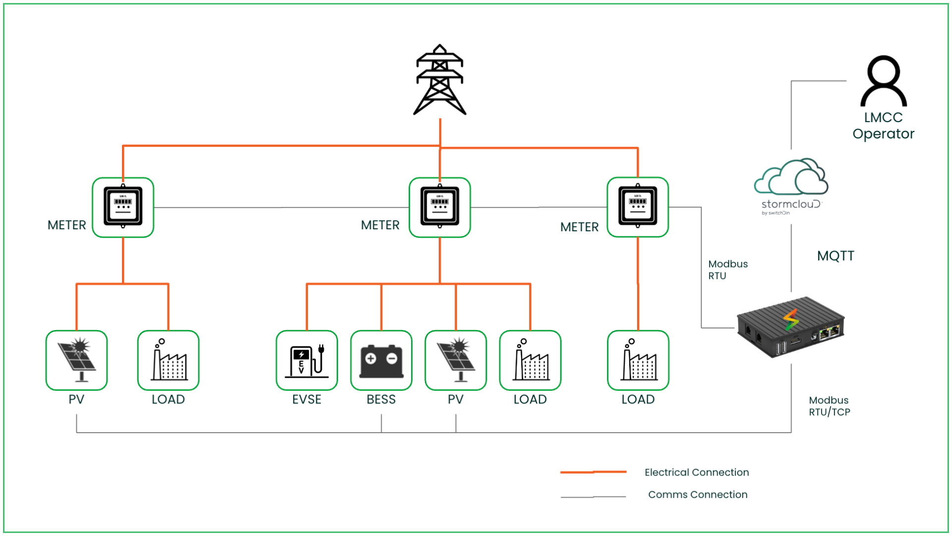 Swansea Multipurpose Centre and Library Solution Architecture 
