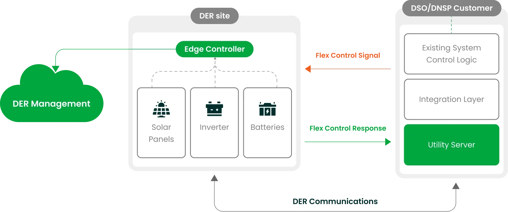 DER Managment Diagram IPSO