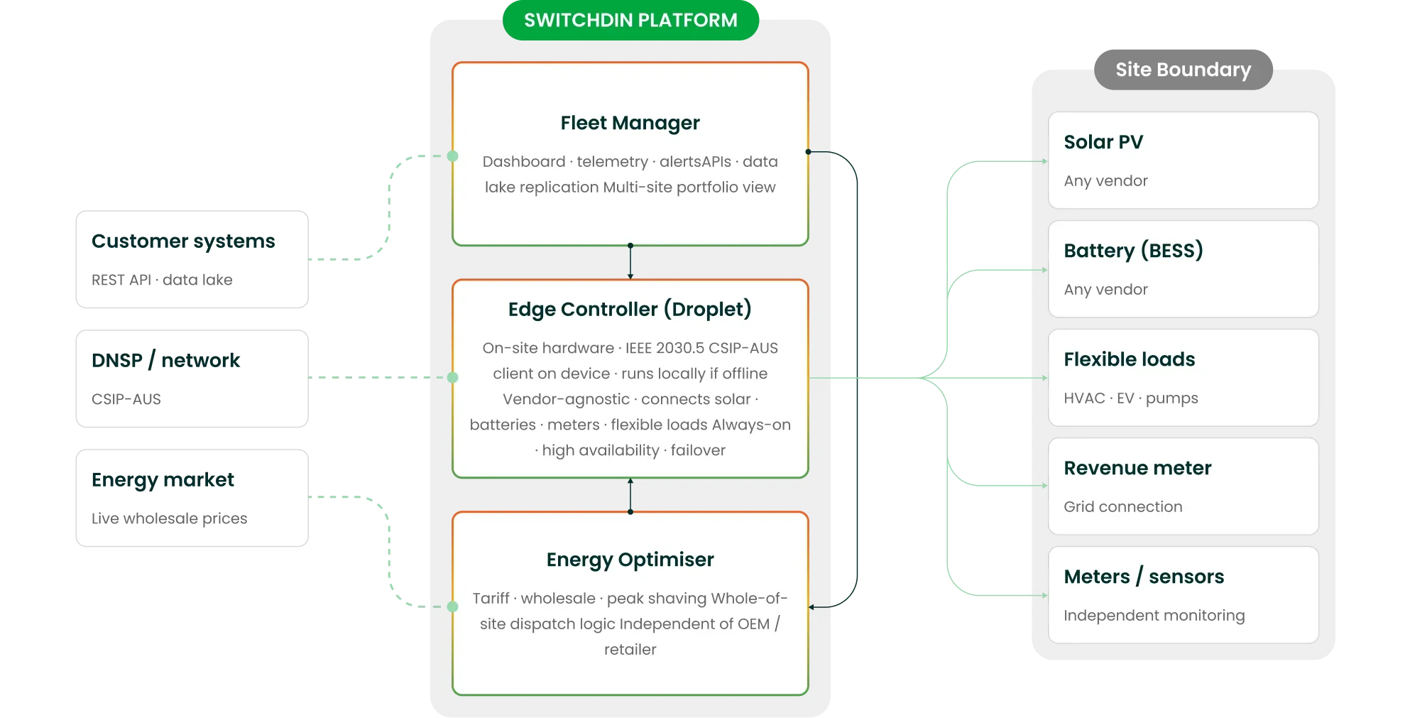 Switchdin Platform image