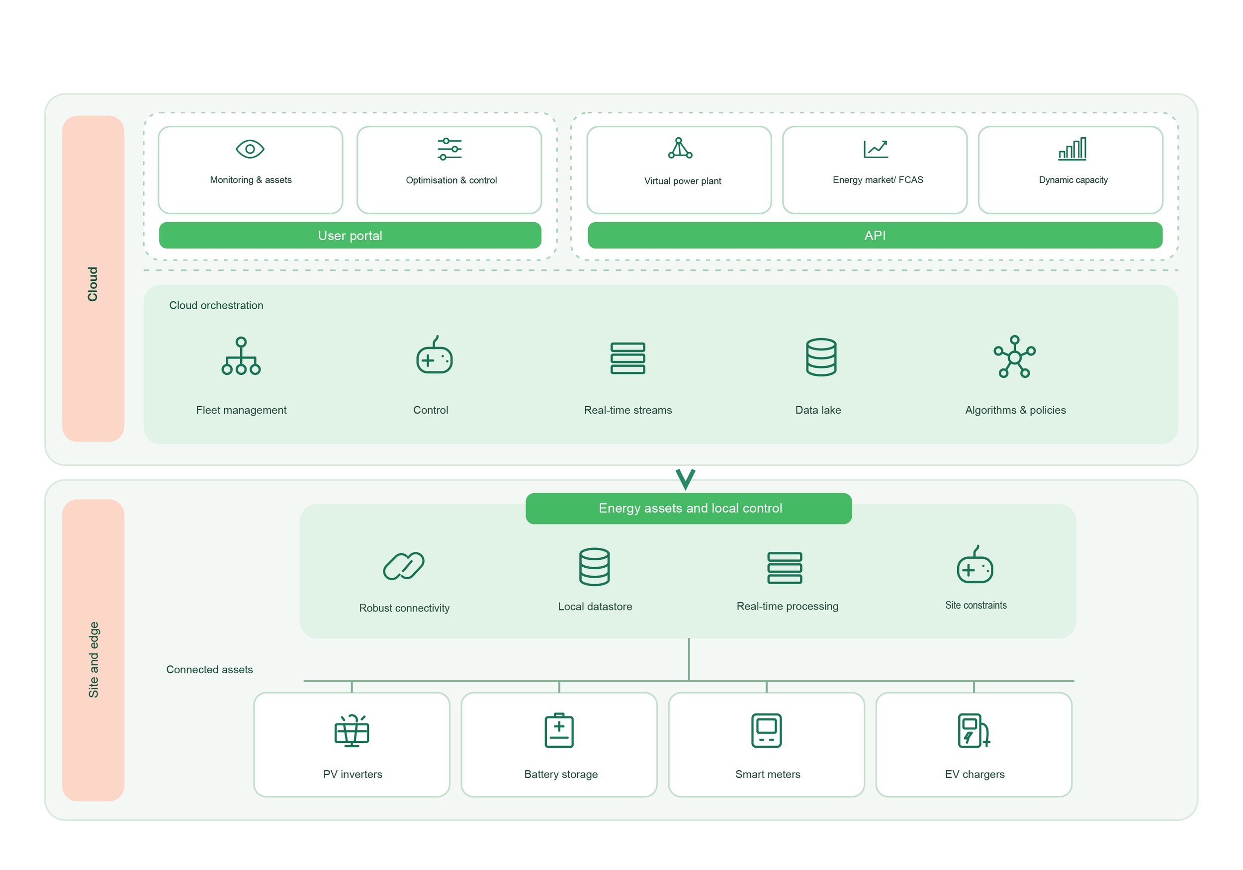 SwitchDin’s layered architecture connects solar inverters, batteries, smart meters and EV chargers to local site control. Cloud functions provide fleet management, monitoring, optimisation and access to energy market services.