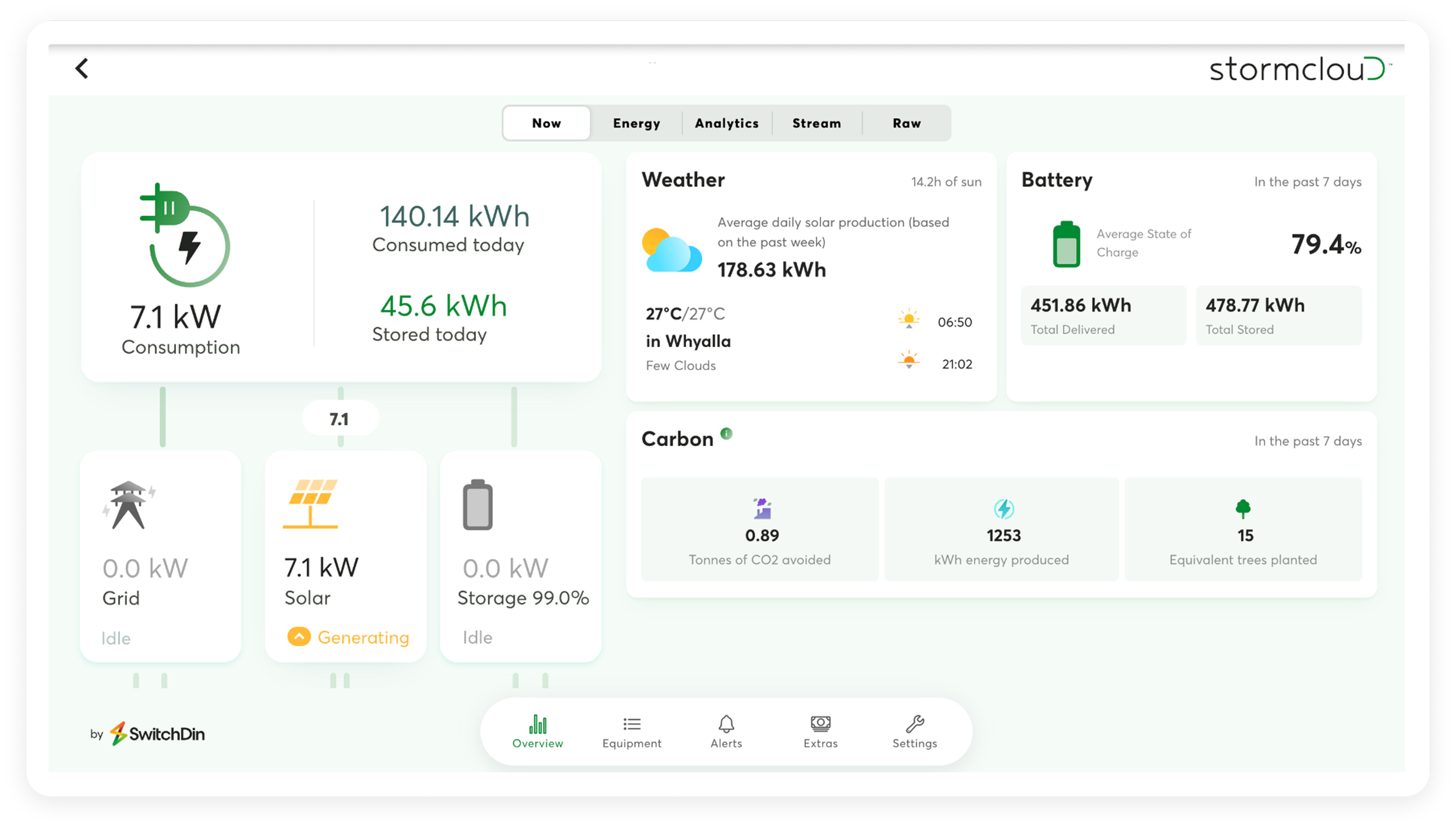 Electrical energy dashboard showing energy consumption, solar energy generation, weather, battery status, and environmental data.