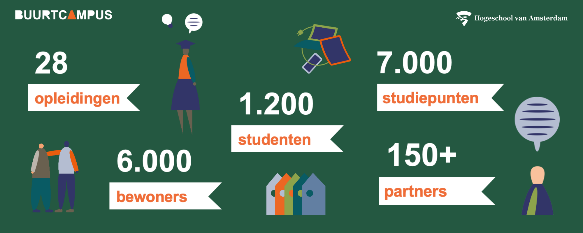 Buurtcampus Highlights 2025