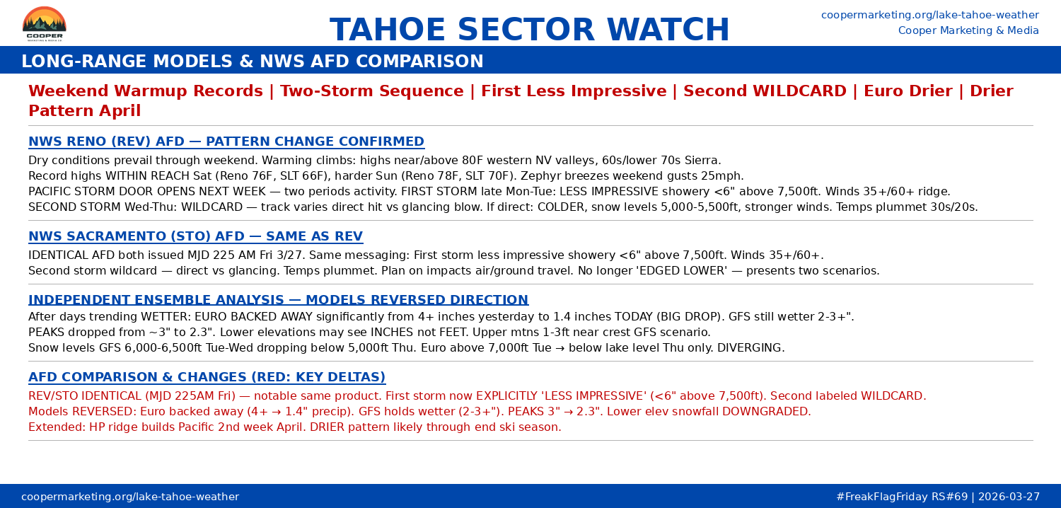 Cooper Marketing & Media, Lake Tahoe weather forecast - Kirkwood Mountain Resort, Camp Richardson, South Lake Tahoe, Truckee, Tahoe City, and Lake Tahoe resort forecasts by Coop and WeatherBell Analytics