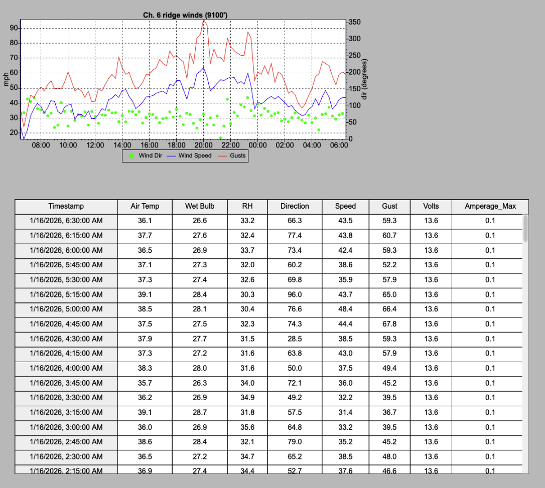 A graph showing wind data with green dots for wind direction, a blue line for wind speed, and a red line for gusts. Below the graph, a table displays weather measurements including timestamp, air temperature, wet bulb, relative humidity, wind direction, wind speed, gust, volts, and maximum amplitude for different times.