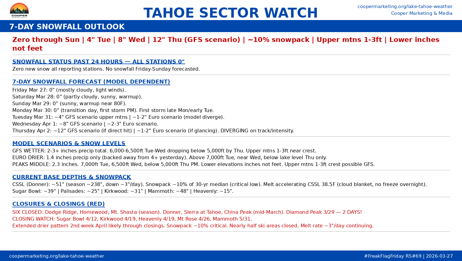 Cooper Marketing & Media, Lake Tahoe weather forecast - Kirkwood Mountain Resort, Camp Richardson, South Lake Tahoe, Truckee, Tahoe City, and Lake Tahoe resort forecasts by Coop and WeatherBell Analytics