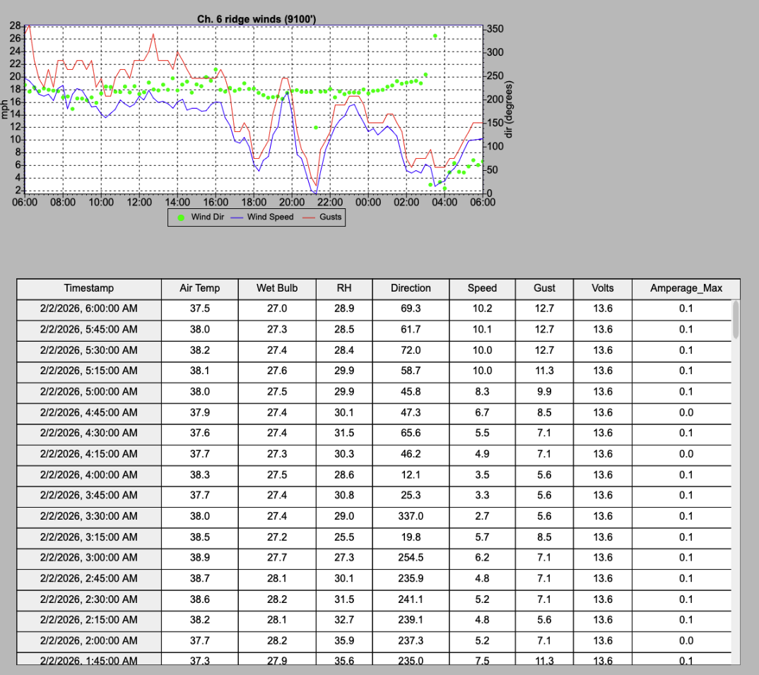 Lake Tahoe Weather Forecast | Snow, Wind & Resort Conditions