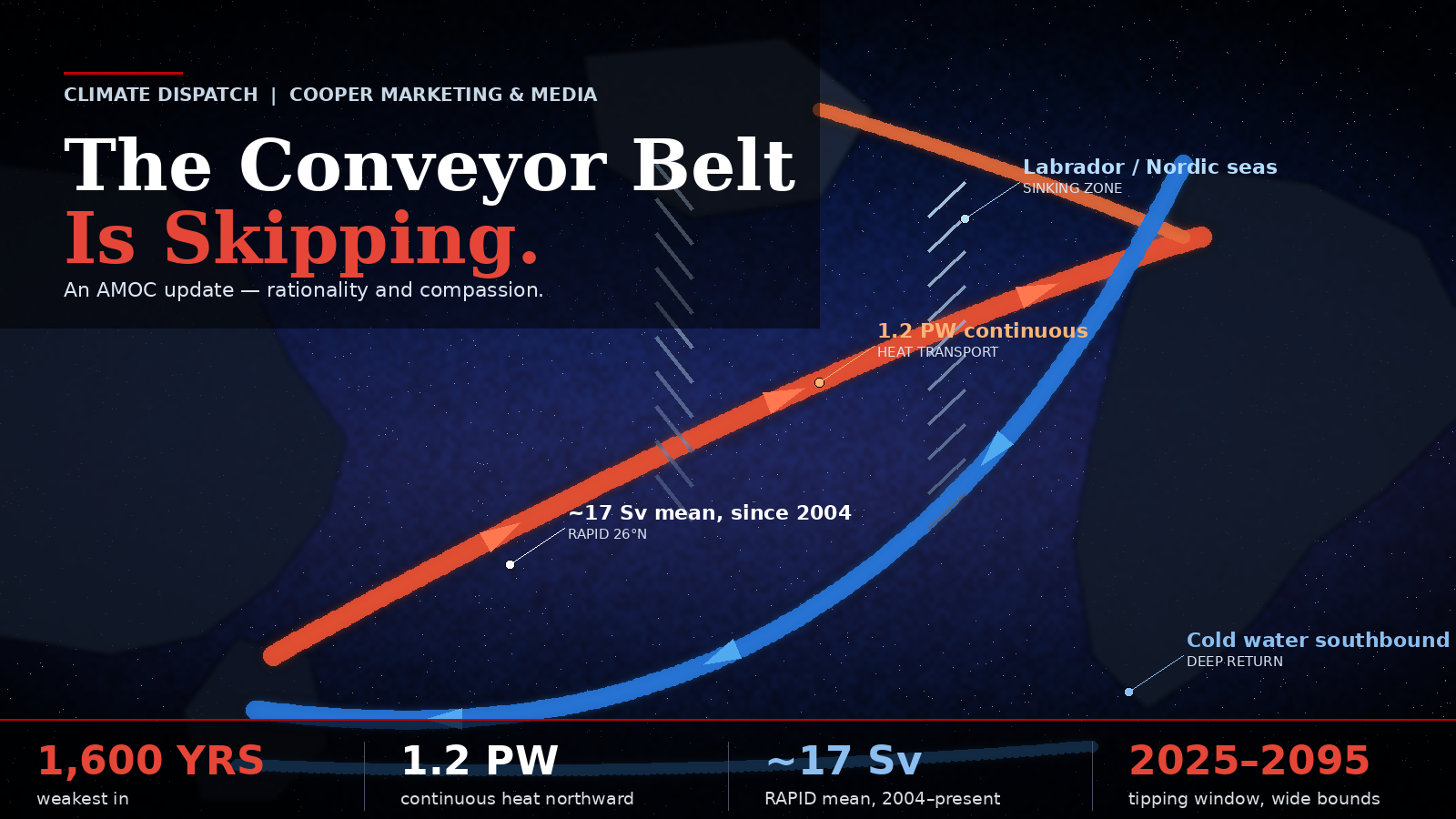 The Conveyor Belt Is Skipping