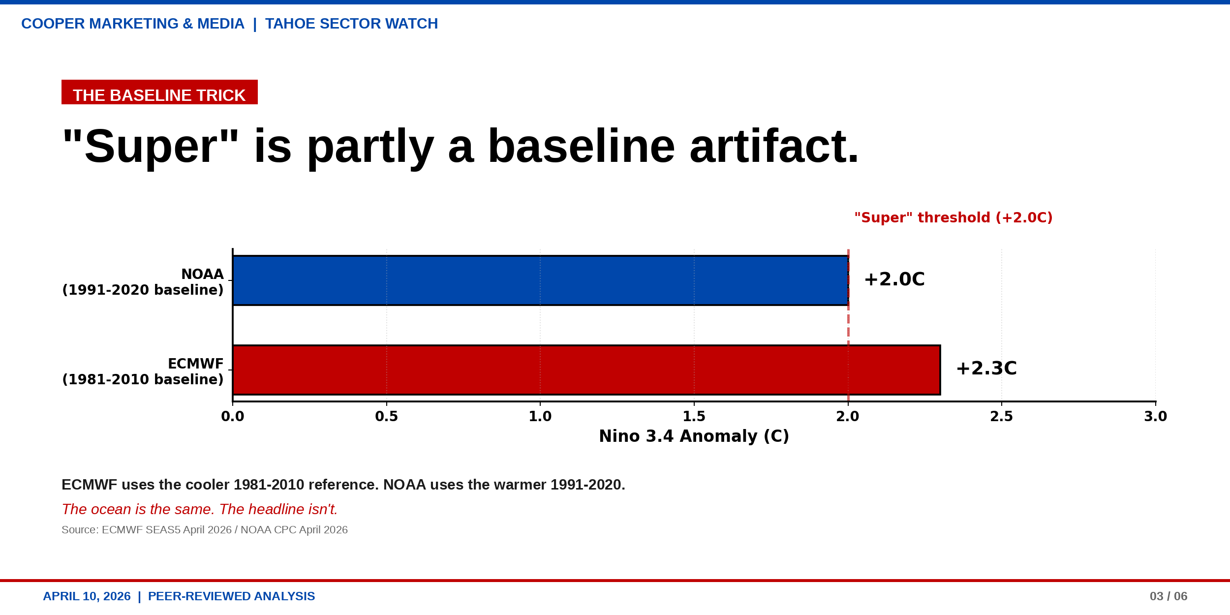 The Super El Niño Mirage: What the Data Actually Says About 2026/27