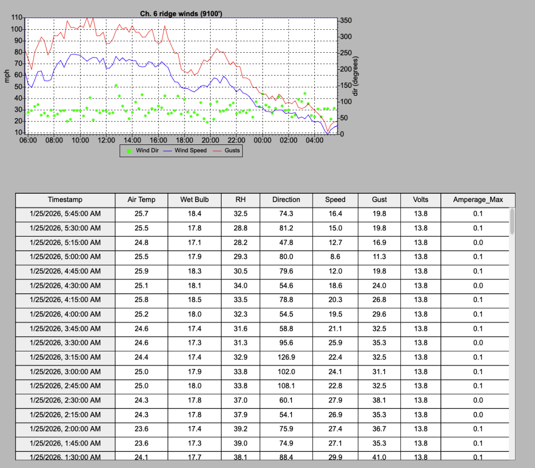 Graph showing wind speed, wind direction, and gusts over a 24-hour period, with data points in green, blue, and red lines, alongside a detailed table of weather measurements including temperature, humidity, and voltage.