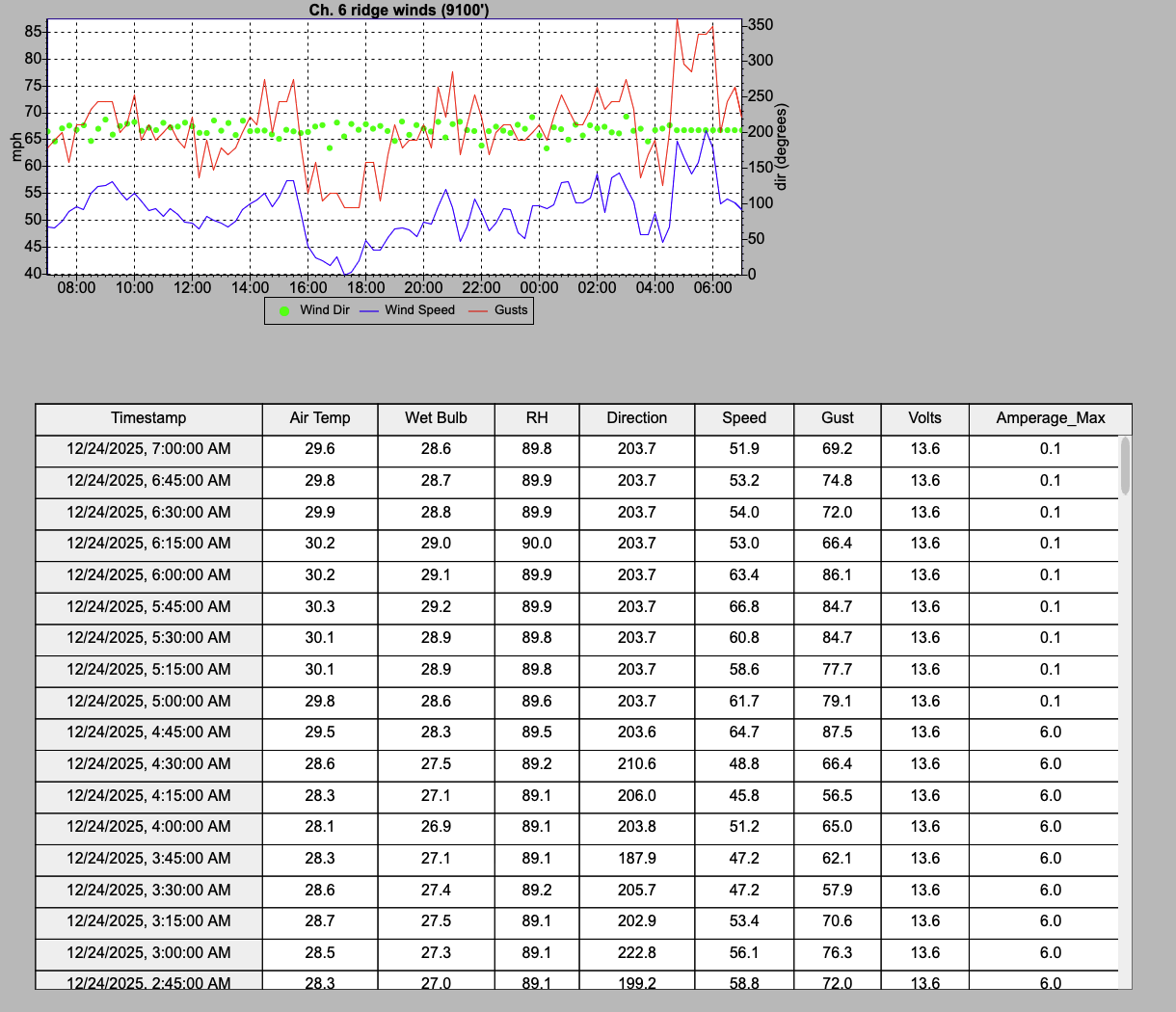 Graph showing wind direction, wind speed in mph, gusts in red, and air temperature over time from 2:45 AM to 7:00 AM on December 24, 2025, with a data table below listing specific measurements for each timestamp.