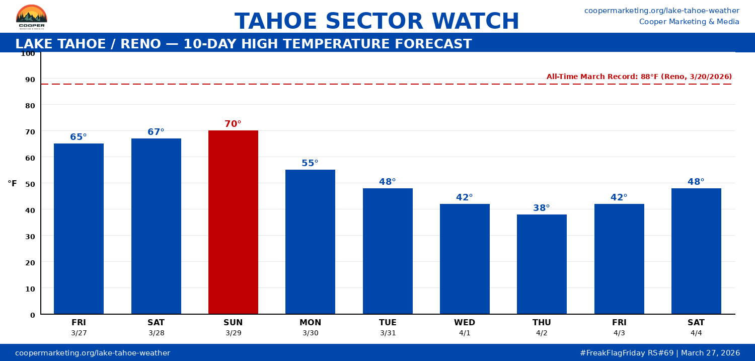 Cooper Marketing & Media, Lake Tahoe weather forecast - Kirkwood Mountain Resort, Camp Richardson, South Lake Tahoe, Truckee, Tahoe City, and Lake Tahoe resort forecasts by Coop and WeatherBell Analytics