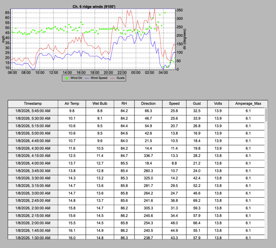 Line graph showing wind direction, wind speed, and gusts over time, with a table of weather data including air temperature, wet bulb, humidity, direction, speed, gust, volts, and maximum amperage recorded on January 8, 2026.