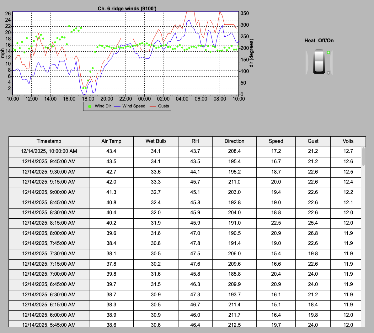 Graph showing wind direction, wind speed, and gusts over a 24-hour period, with a toggle switch labeled 'Heat Off/On' to the right of the graph, and a data table displaying timestamped weather data including air temperature, wet bulb, relative humidity, wind direction, speed, gusts, and volts.