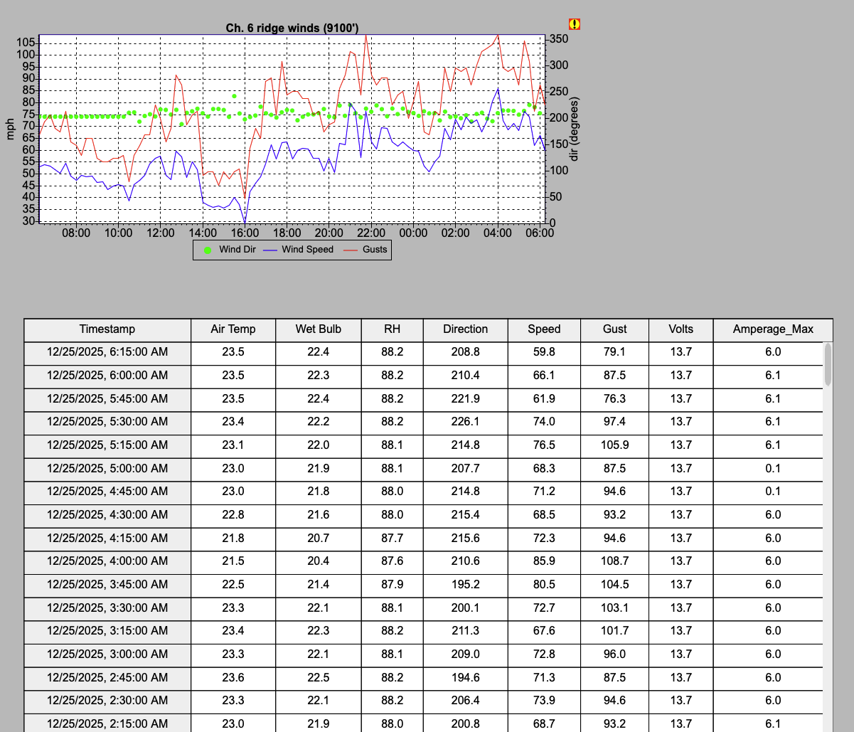 Climate data dashboard showing wind direction, wind speed, and gusts over time with a graph, along with detailed table of weather measurements including timestamp, air temperature, wet bulb, relative humidity, direction, speed, gust, volts, and max amperage.