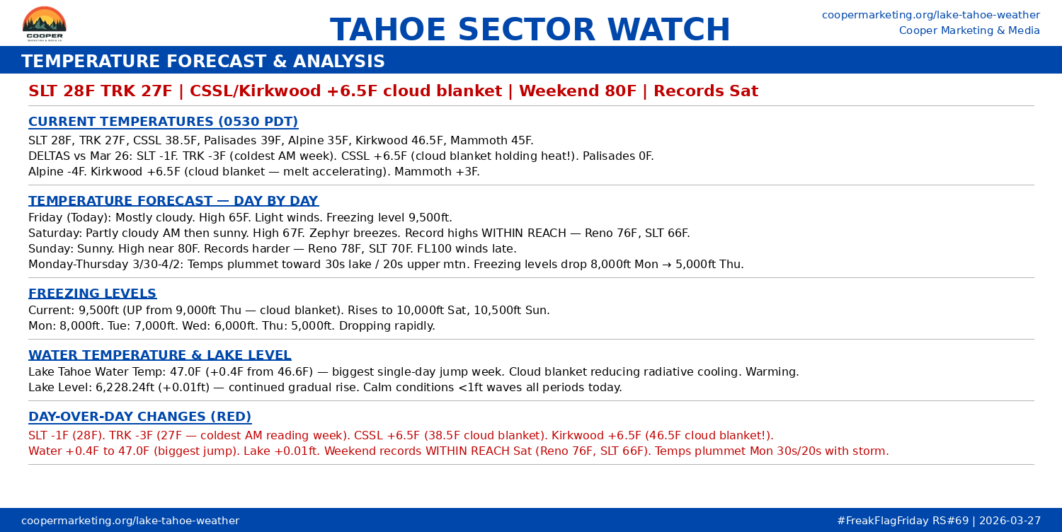 Cooper Marketing & Media, Lake Tahoe weather forecast - Kirkwood Mountain Resort, Camp Richardson, South Lake Tahoe, Truckee, Tahoe City, and Lake Tahoe resort forecasts by Coop and WeatherBell Analytics
