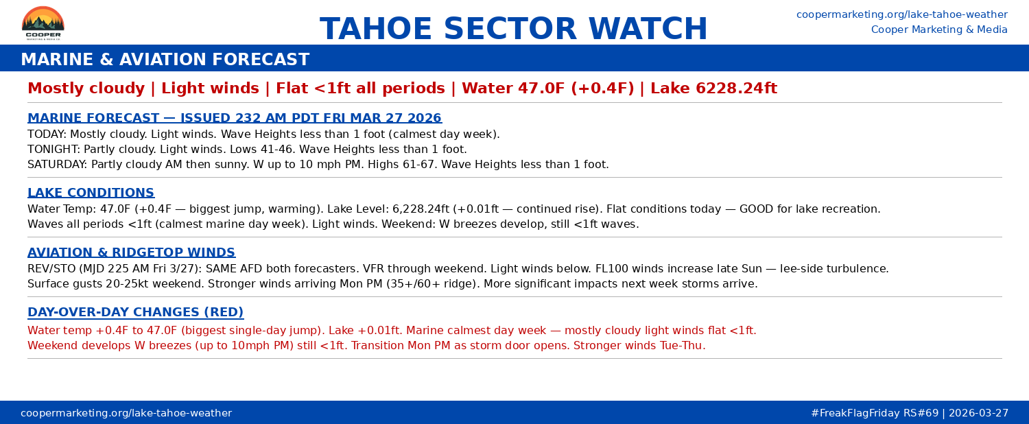 Cooper Marketing & Media, Lake Tahoe weather forecast - Kirkwood Mountain Resort, Camp Richardson, South Lake Tahoe, Truckee, Tahoe City, and Lake Tahoe resort forecasts by Coop and WeatherBell Analytics