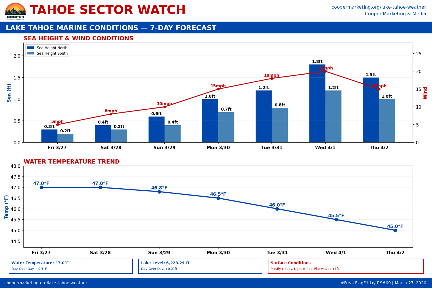 Cooper Marketing & Media, Lake Tahoe weather forecast - Kirkwood Mountain Resort, Camp Richardson, South Lake Tahoe, Truckee, Tahoe City, and Lake Tahoe resort forecasts by Coop and WeatherBell Analytics